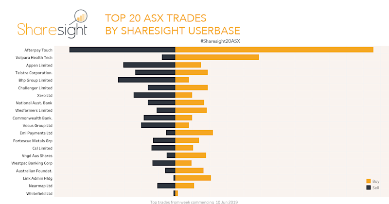 Top 20 ASX shares June 2019