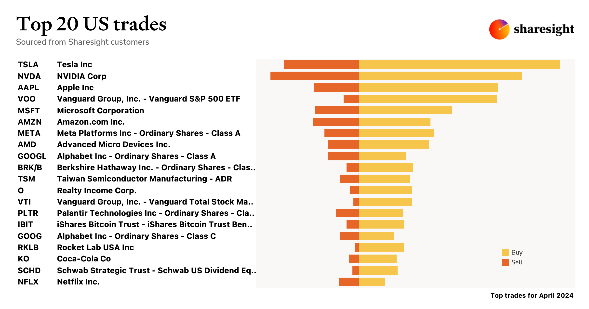 Top 20 US monthly Apr24