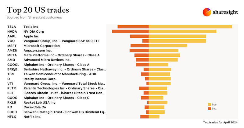 Top 20 US monthly Apr24