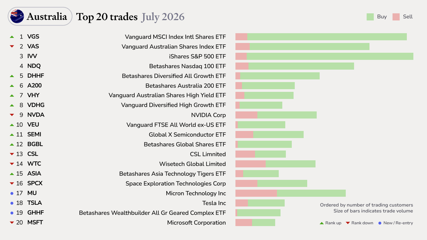 AU top trades Jul26