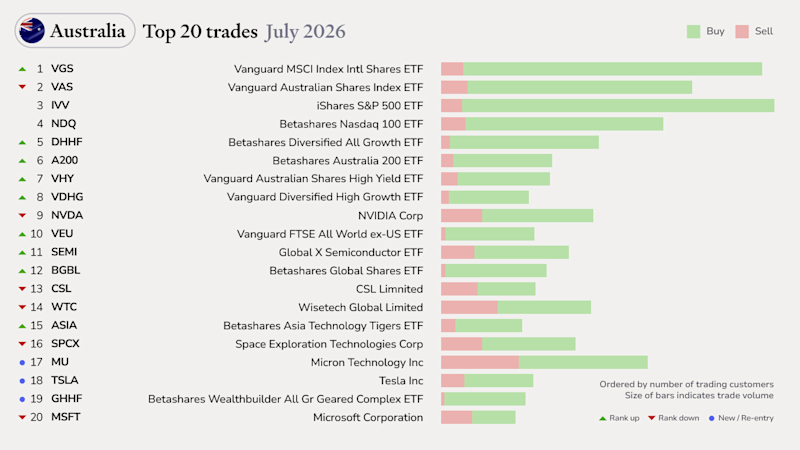 AU top trades Jul26