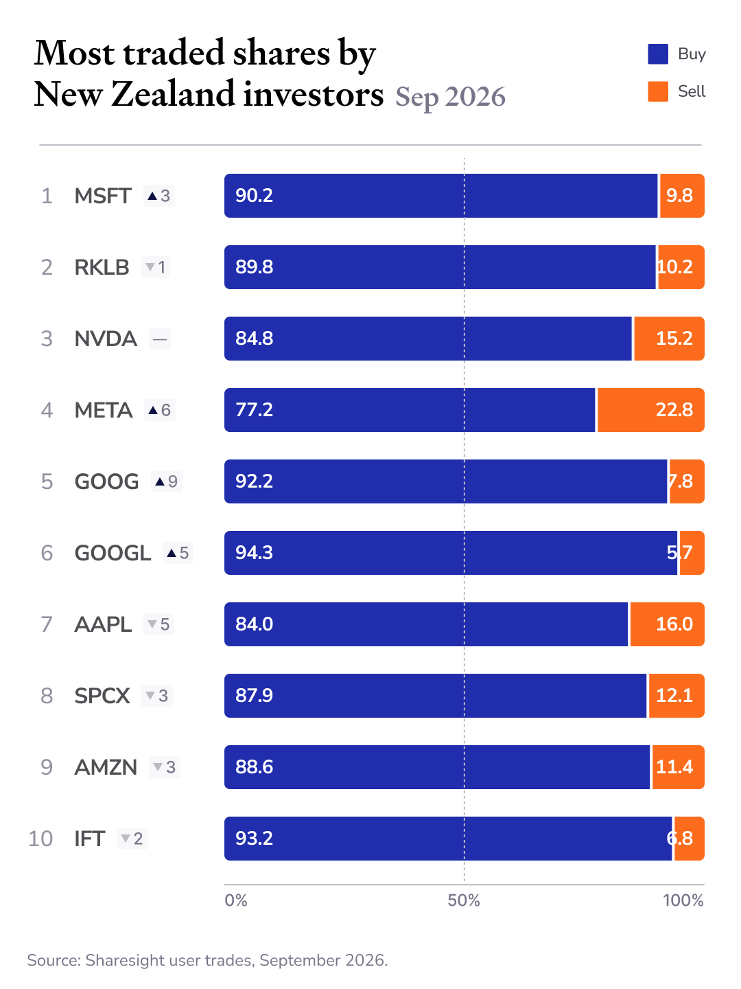 Bar chart of the 10 shares most traded by New Zealand Sharesight users in September 2026, split into buy and sell trades. Microsoft 90.2% buy, Rocket Lab 89.8%, NVIDIA 84.8%, Meta 77.2%, Alphabet Class C 92.2%, Alphabet Class A 94.3%, Apple 84.0%, SpaceX 87.9%, Amazon 88.6%, Infratil 93.2%.