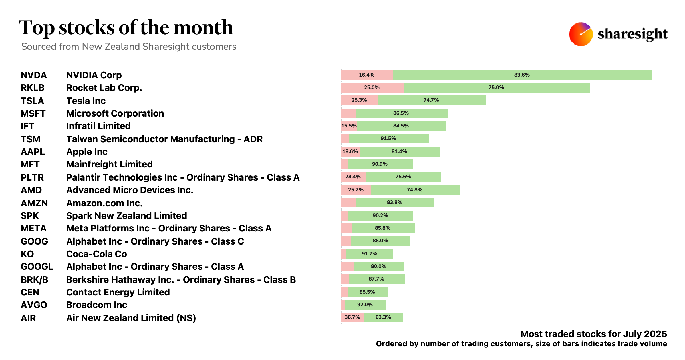 Top 20 NZ shares only dashboard 2