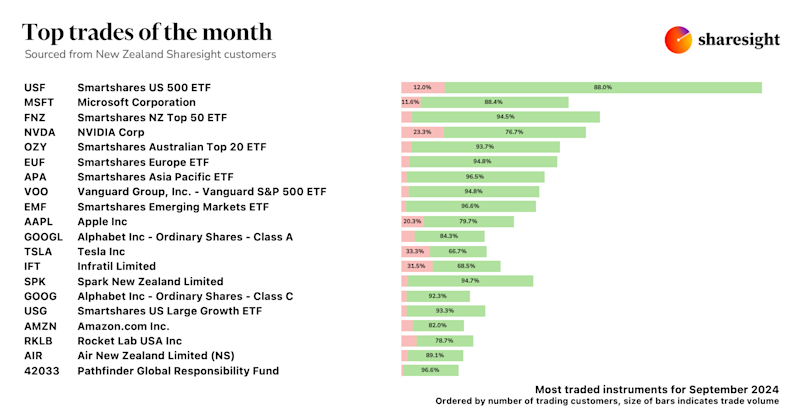 Top NZ trades Sep24