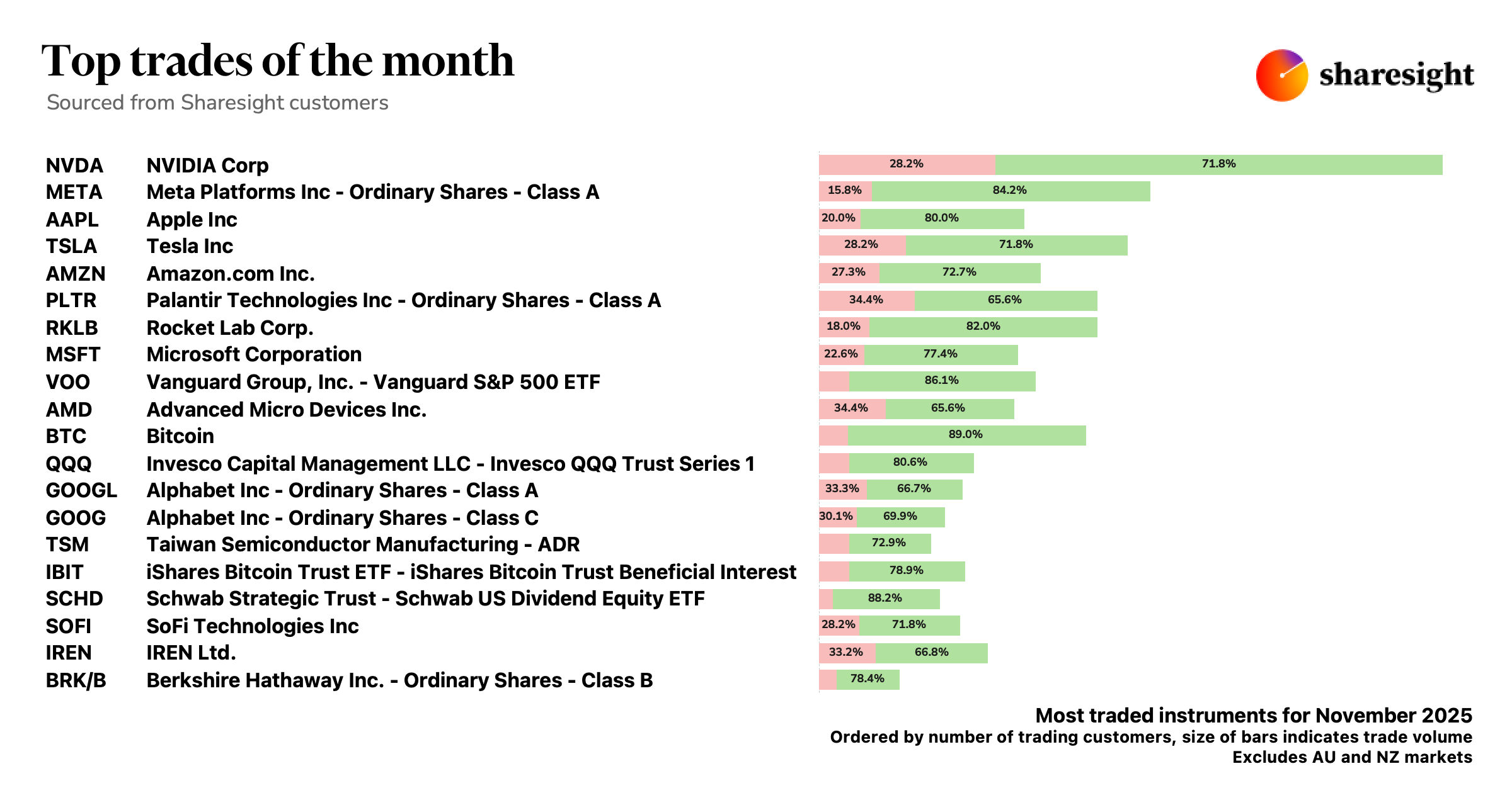 Top 20 Global trades Nov25
