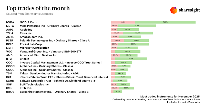 Top 20 Global trades Nov25