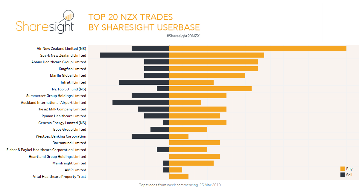 Top 20 NZX trades April