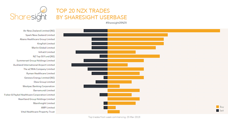 Top 20 NZX trades April