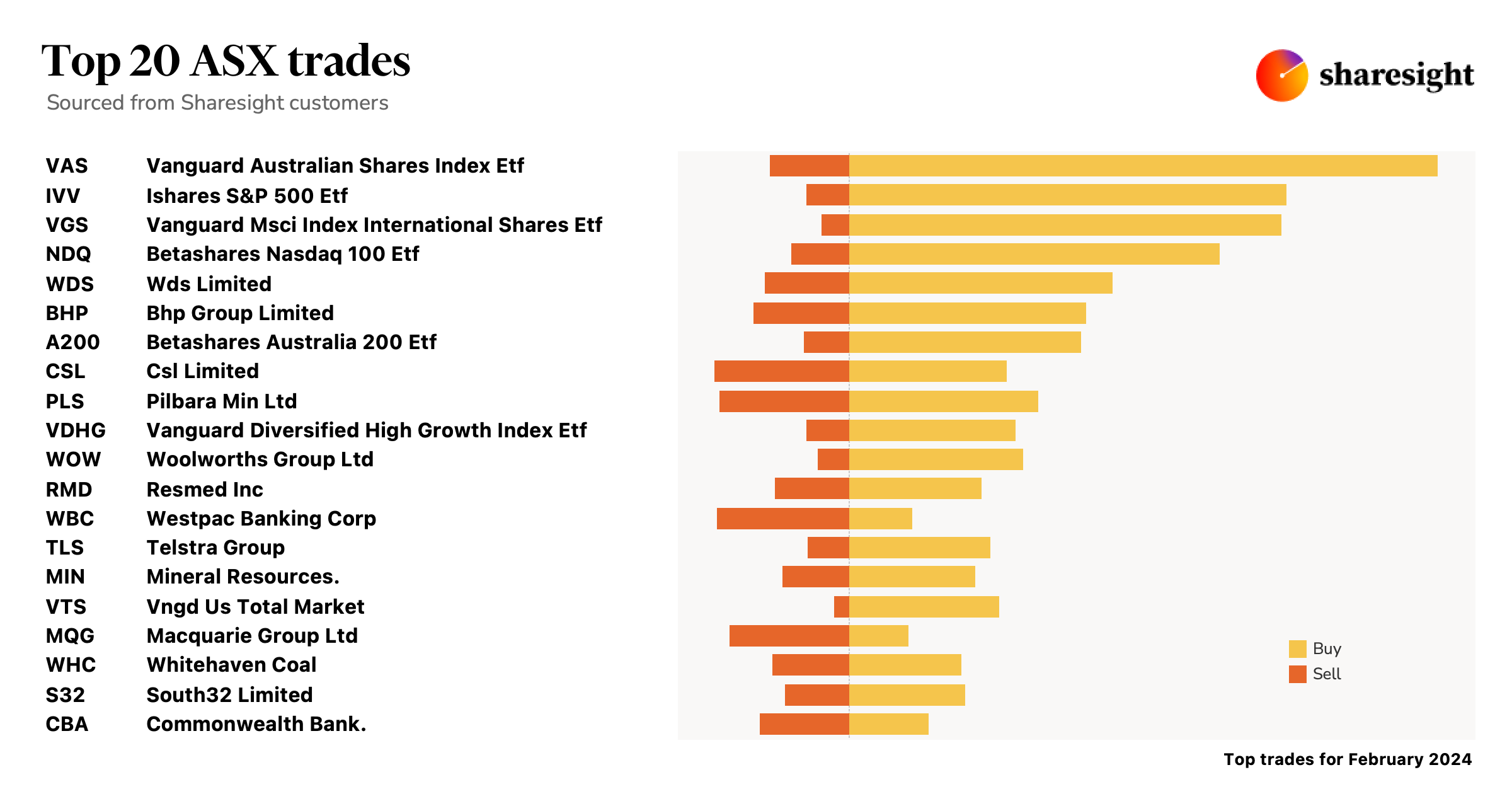 Top20 ASX monthly Feb23