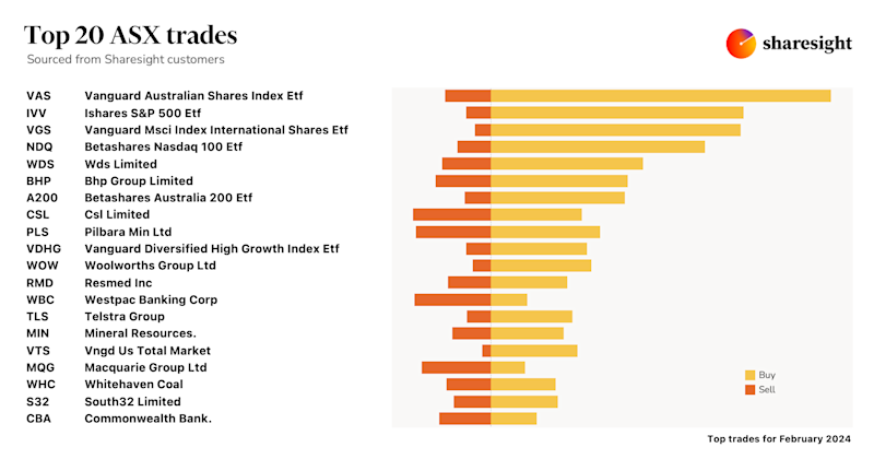 Top20 ASX monthly Feb23