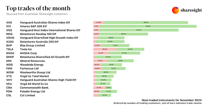 Top 20 AU trades Nov24