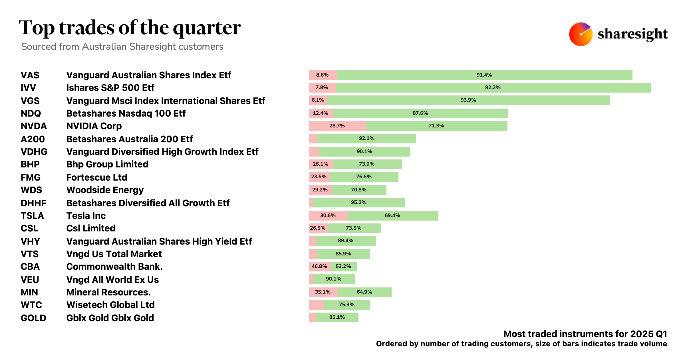 Top 20 AU dashboard Q1 2025