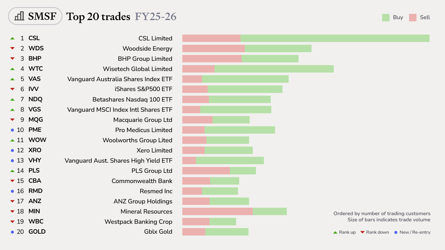 SMSF top trades FY25-26