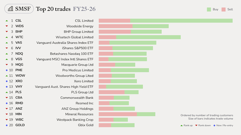 SMSF top trades FY25-26