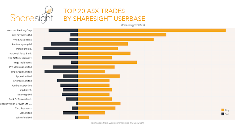 Top20 ASX trades Dec 16th