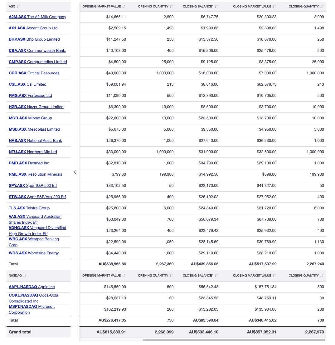 Historical cost report Sharesight