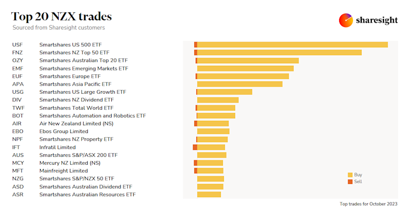 Top20 NZX monthly Oct23