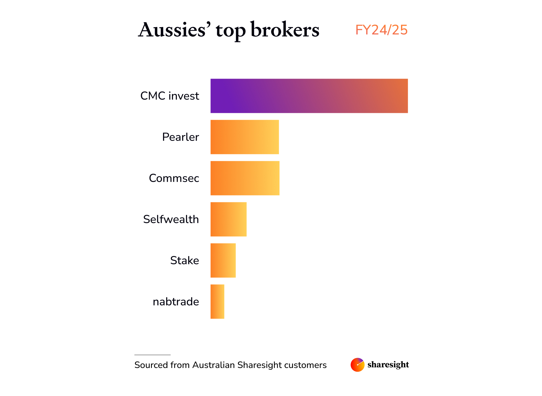 Australia top brokers 2025