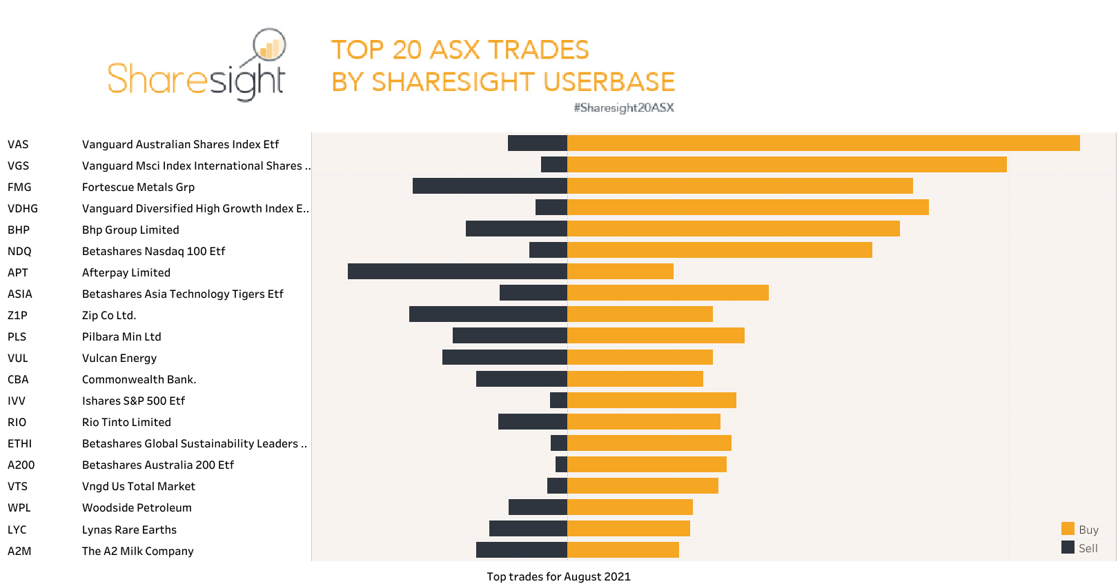 Top20 ASX monthly Aug21