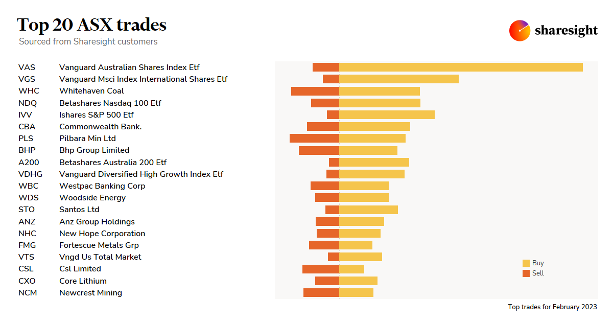 Top20 ASX monthly Feb23