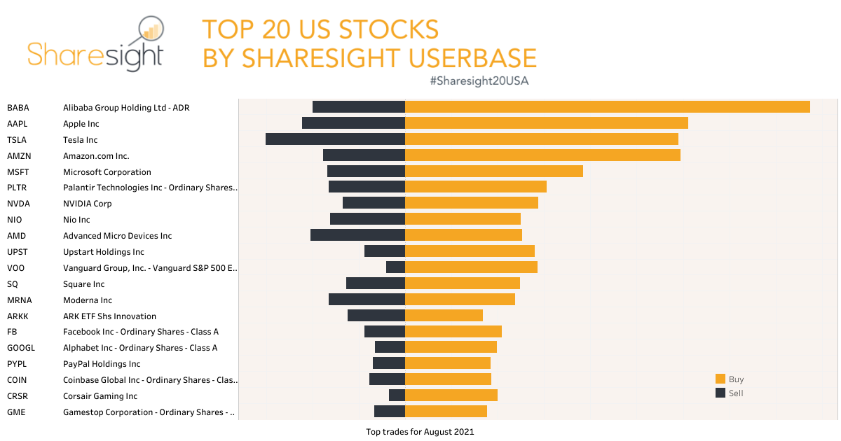 Top 20 NASDAQ + NYSE+AMEX month August21