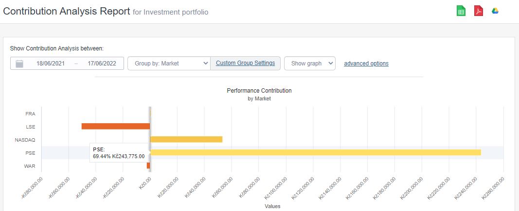 Contribution Analysis Prague Stock Exchange