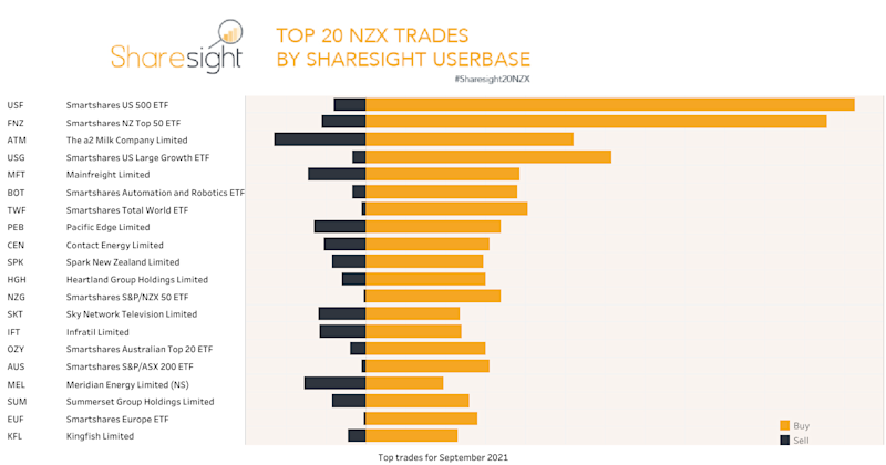 Top20 NZX monthly Sep21