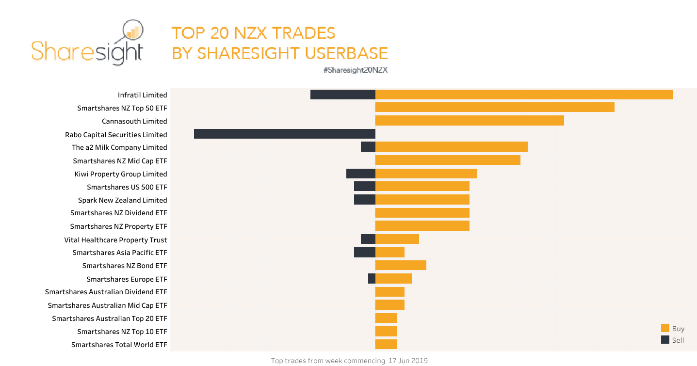 Top20 NZX trades Sharesight June 2019