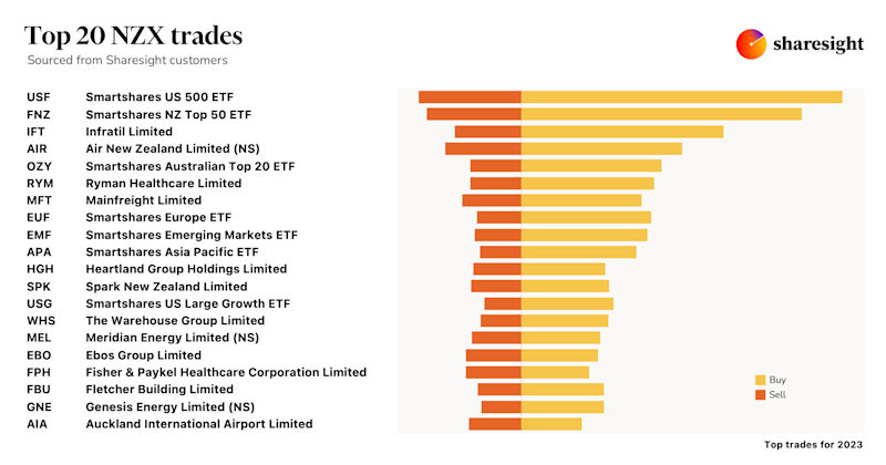 Top20 NZX trades 2023
