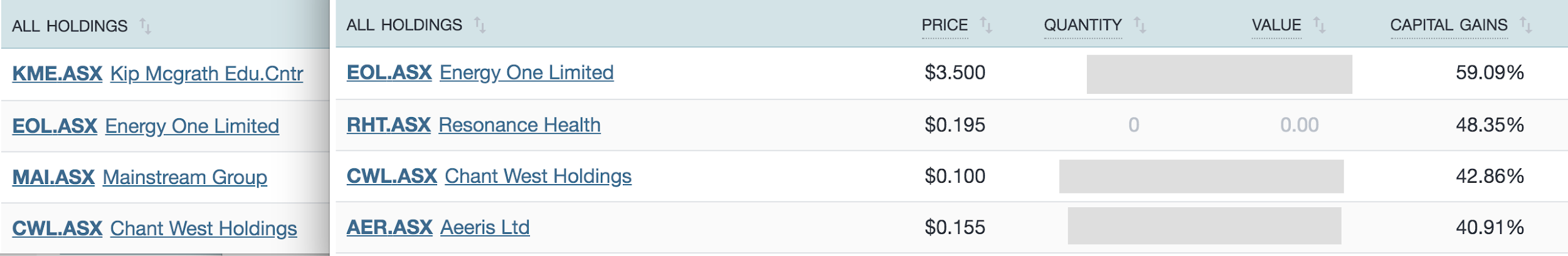 Best performing stocks
