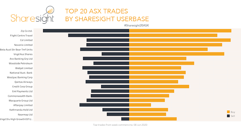 Top20 ASX trades 15th June 2020