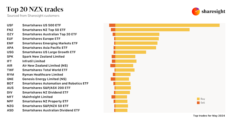 Top20 NZX monthly May24