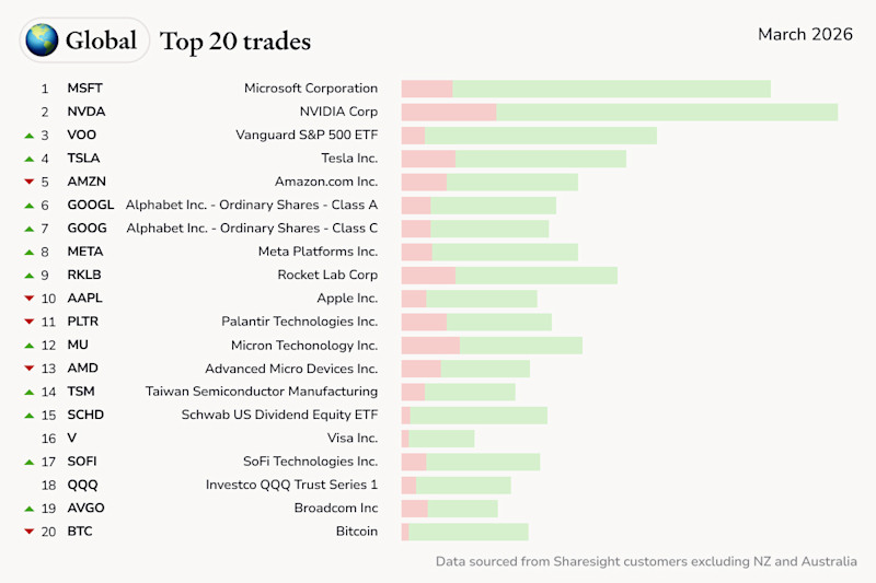 Global top trades March 2026