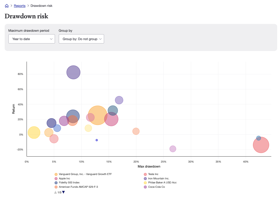 Drawdown risk report Sharesight