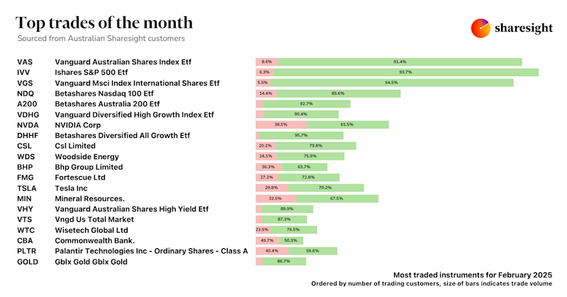 Top 20 AU dashboard