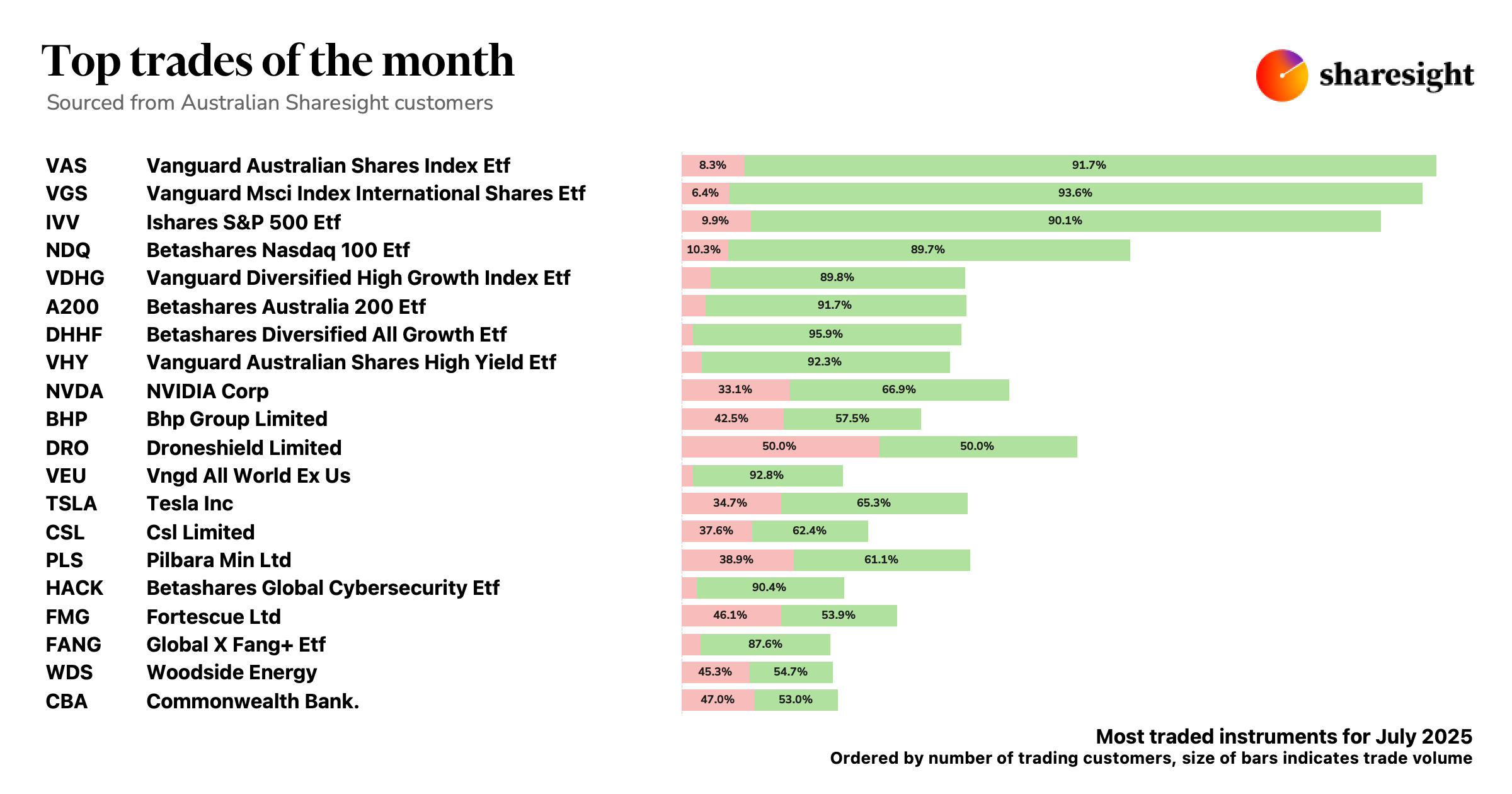 Top 20 AU dashboard 3