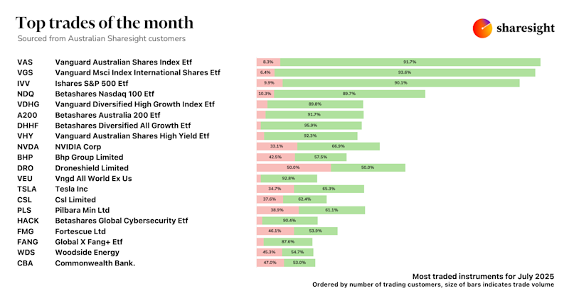 Top 20 AU dashboard 3