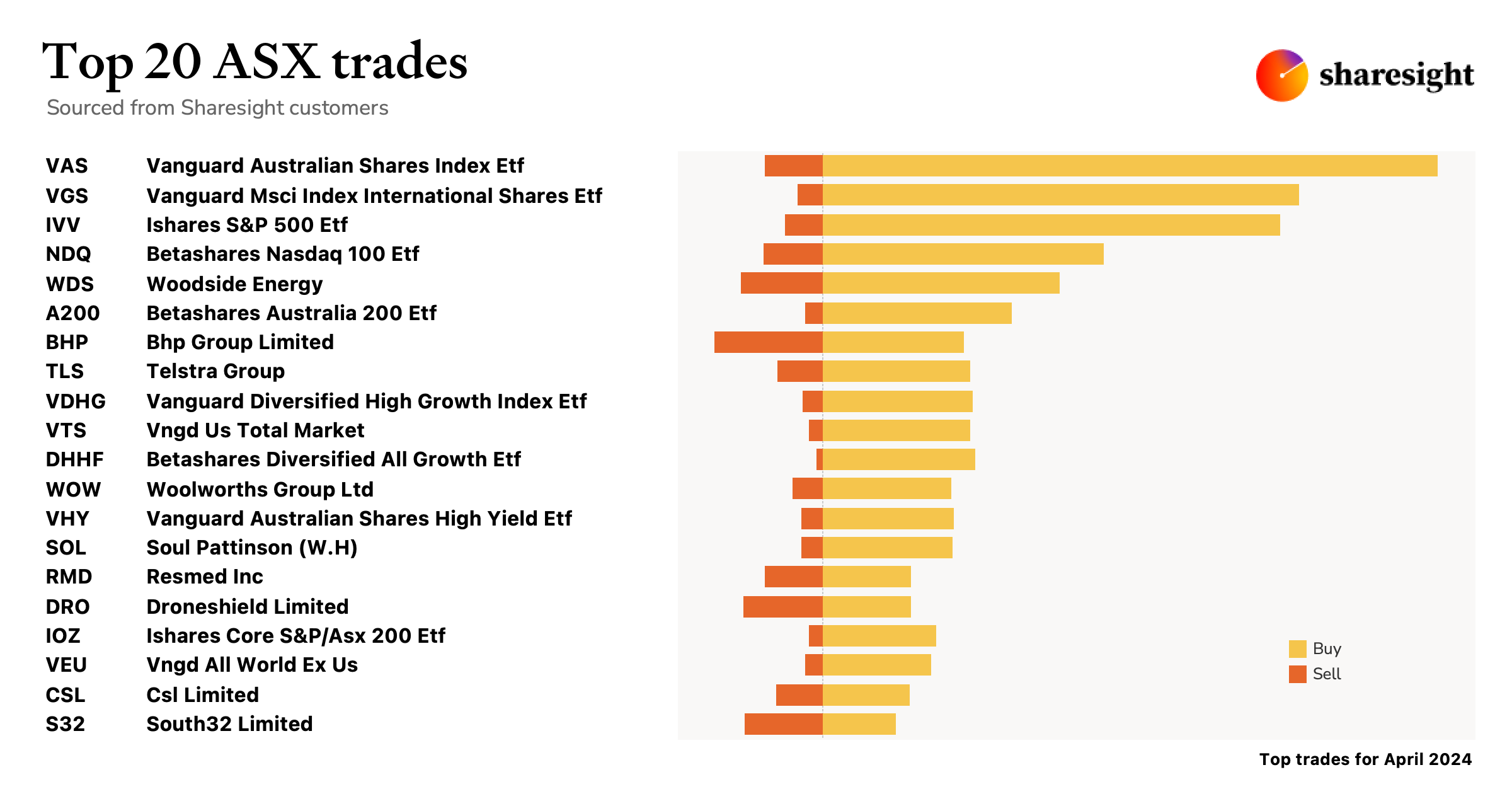 Top20 ASX monthly Apr24