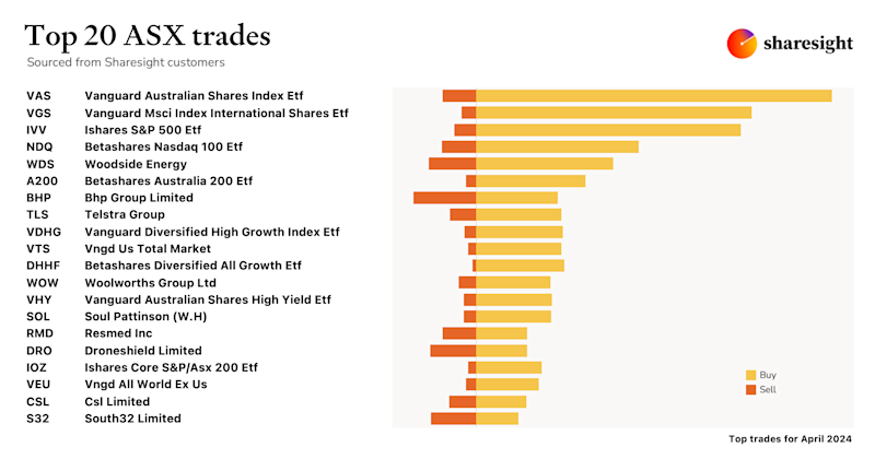 Top20 ASX monthly Apr24