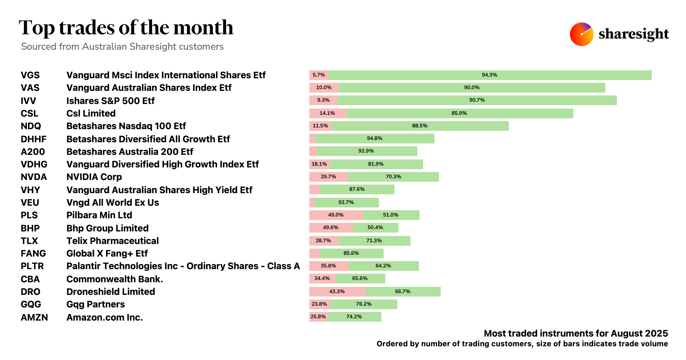 Top 20 AU dashboard 4