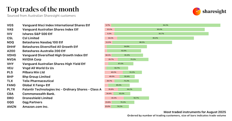 Top 20 AU dashboard 4