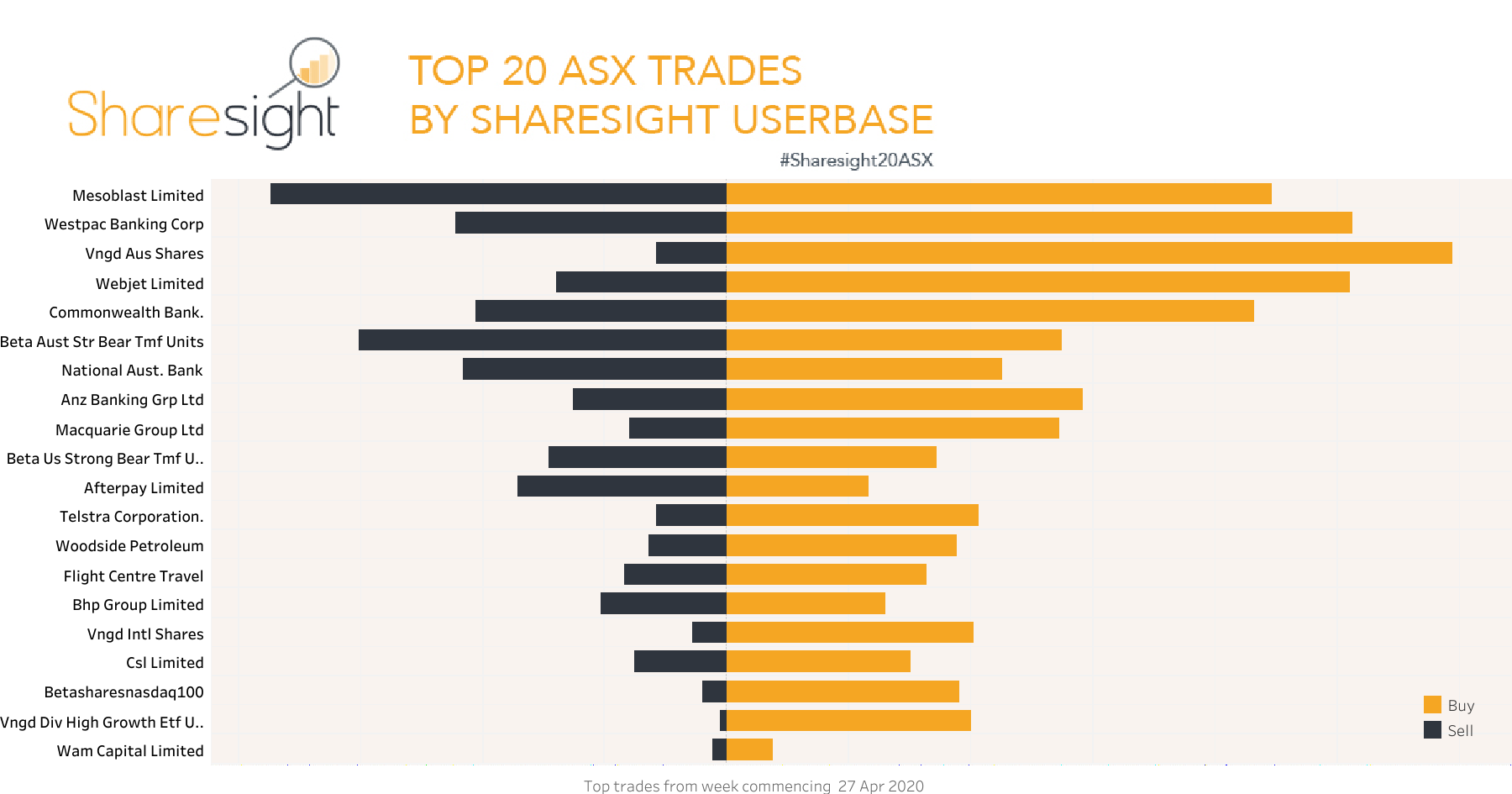 Top20 ASX trades mesoblast MSB May 4th 2020