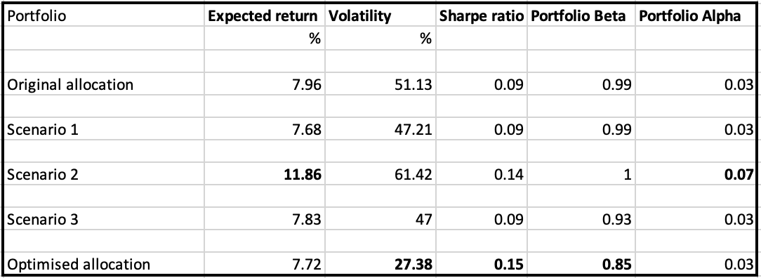 10 portfolio scenarios