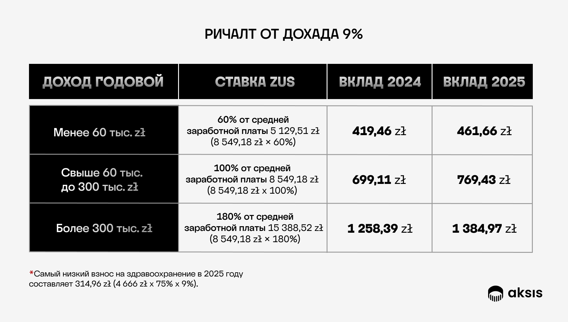 Taxes and insurance fees for JDG in Poland