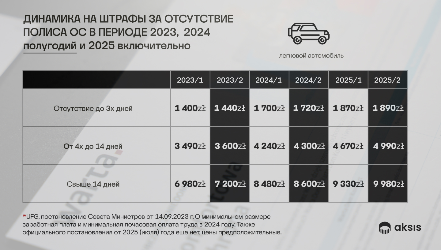 Current penalties for lack of an insurance policy