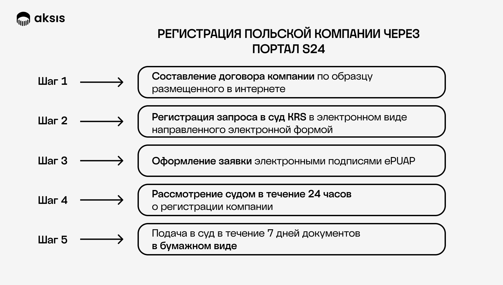 Relevant process of LLC registration in Poland via S24