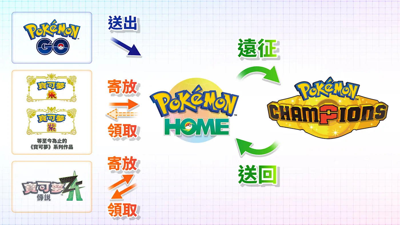 Pokémon HOME 連結示意