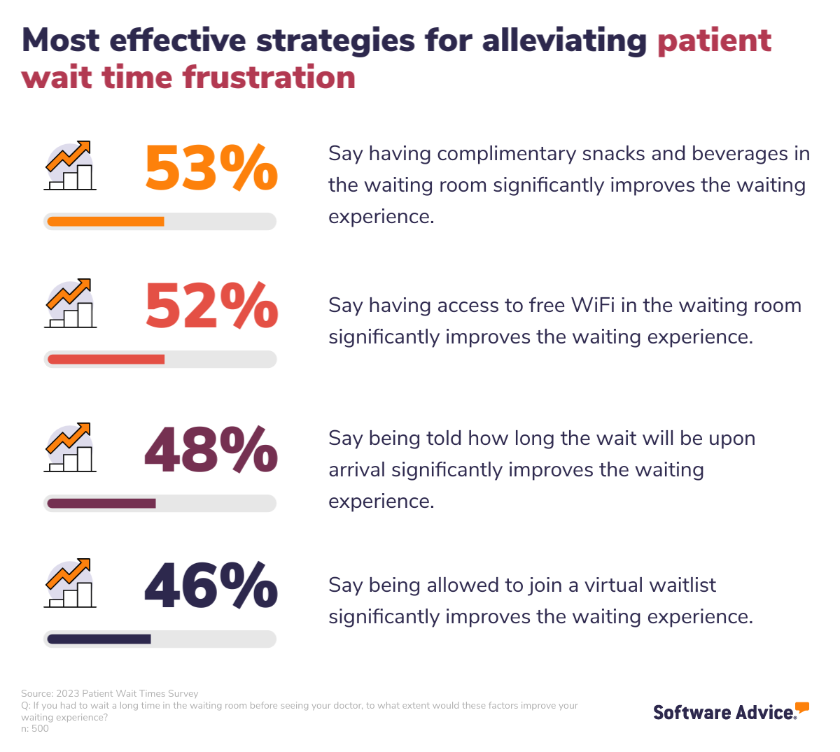 Software Advice: Complimentary snacks most impactful strategy for relieving wait time frustration