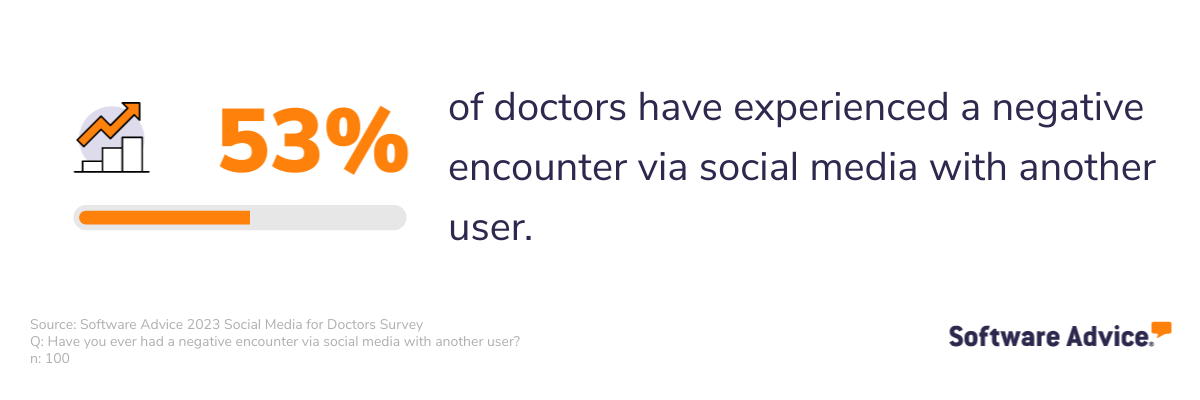 Software Advice: Over half of doctors have had a negative encounter on social media