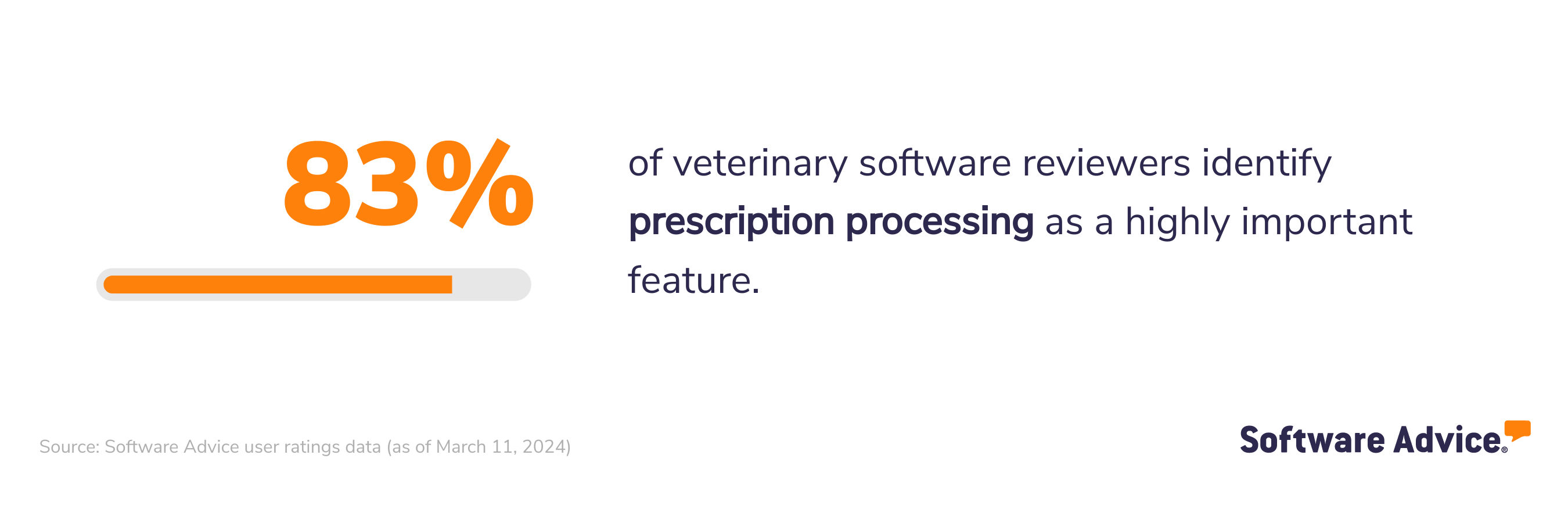 83% of veterinary software reviewers identify prescription processing as a highly important feature.